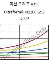 곡선 크리프 40°C, Ultraform® N2200 G53 Q600, POM-GF25, BASF