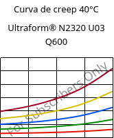 Curva de creep 40°C, Ultraform® N2320 U03 Q600, POM, BASF