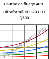 Courbe de fluage 40°C, Ultraform® N2320 U03 Q600, POM, BASF