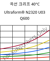 곡선 크리프 40°C, Ultraform® N2320 U03 Q600, POM, BASF