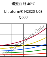 蠕变曲线 40°C, Ultraform® N2320 U03 Q600, POM, BASF