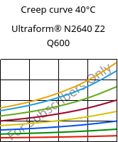 Creep curve 40°C, Ultraform® N2640 Z2 Q600, (POM+PUR), BASF