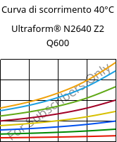 Curva di scorrimento 40°C, Ultraform® N2640 Z2 Q600, (POM+PUR), BASF