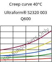 Creep curve 40°C, Ultraform® S2320 003 Q600, POM, BASF