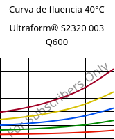 Curva de fluencia 40°C, Ultraform® S2320 003 Q600, POM, BASF