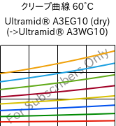 クリープ曲線 60°C, Ultramid® A3EG10 (乾燥), PA66-GF50, BASF