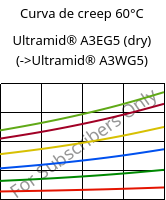 Curva de creep 60°C, Ultramid® A3EG5 (Seco), PA66-GF25, BASF