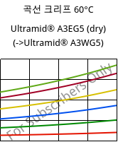 곡선 크리프 60°C, Ultramid® A3EG5 (건조), PA66-GF25, BASF