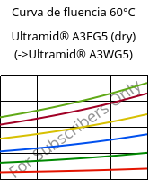 Curva de fluencia 60°C, Ultramid® A3EG5 (dry), PA66-GF25, BASF