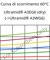 Curva di scorrimento 60°C, Ultramid® A3EG6 (Secco), PA66-GF30, BASF