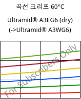 곡선 크리프 60°C, Ultramid® A3EG6 (건조), PA66-GF30, BASF