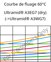 Courbe de fluage 60°C, Ultramid® A3EG7 (sec), PA66-GF35, BASF