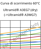 Curva di scorrimento 60°C, Ultramid® A3EG7 (Secco), PA66-GF35, BASF