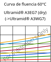 Curva de fluencia 60°C, Ultramid® A3EG7 (dry), PA66-GF35, BASF