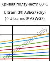 Кривая ползучести 60°C, Ultramid® A3EG7 (сухой), PA66-GF35, BASF