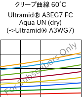 クリープ曲線 60°C, Ultramid® A3EG7 FC Aqua UN (乾燥), PA66-GF35, BASF