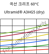 곡선 크리프 60°C, Ultramid® A3HG5 (건조), PA66-GF25, BASF