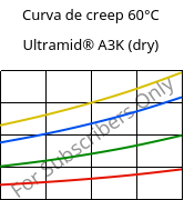 Curva de creep 60°C, Ultramid® A3K (Seco), PA66, BASF