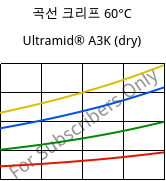 곡선 크리프 60°C, Ultramid® A3K (건조), PA66, BASF