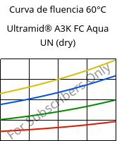 Curva de fluencia 60°C, Ultramid® A3K FC Aqua UN (dry), PA66, BASF