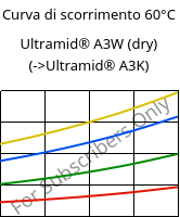 Curva di scorrimento 60°C, Ultramid® A3W (Secco), PA66, BASF