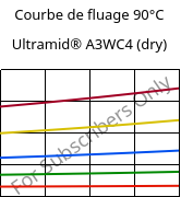 Courbe de fluage 90°C, Ultramid® A3WC4 (sec), PA66-CF20, BASF