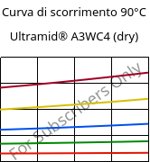 Curva di scorrimento 90°C, Ultramid® A3WC4 (Secco), PA66-CF20, BASF