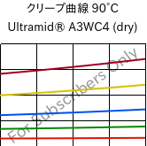 クリープ曲線 90°C, Ultramid® A3WC4 (乾燥), PA66-CF20, BASF