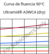 Curva de fluencia 90°C, Ultramid® A3WC4 (dry), PA66-CF20, BASF