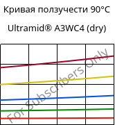 Кривая ползучести 90°C, Ultramid® A3WC4 (сухой), PA66-CF20, BASF