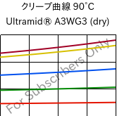 クリープ曲線 90°C, Ultramid® A3WG3 (乾燥), PA66-GF15, BASF