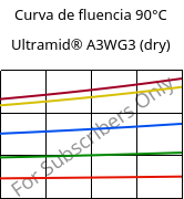 Curva de fluencia 90°C, Ultramid® A3WG3 (dry), PA66-GF15, BASF
