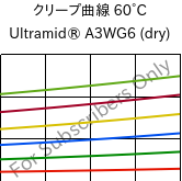 クリープ曲線 60°C, Ultramid® A3WG6 (乾燥), PA66-GF30, BASF