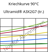 Kriechkurve 90°C, Ultramid® A3X2G7 (trocken), PA66-GF35 FR(52), BASF