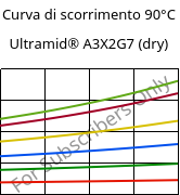 Curva di scorrimento 90°C, Ultramid® A3X2G7 (Secco), PA66-GF35 FR(52), BASF