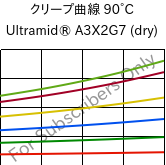 クリープ曲線 90°C, Ultramid® A3X2G7 (乾燥), PA66-GF35 FR(52), BASF