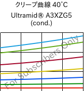 クリープ曲線 40°C, Ultramid® A3XZG5 (調湿), PA66-I-GF25 FR(52), BASF