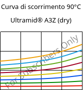 Curva di scorrimento 90°C, Ultramid® A3Z (Secco), PA66-I, BASF