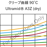 クリープ曲線 90°C, Ultramid® A3Z (乾燥), PA66-I, BASF