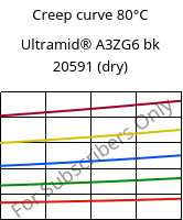 Creep curve 80°C, Ultramid® A3ZG6 bk 20591 (dry), PA66-I-GF30, BASF