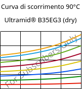 Curva di scorrimento 90°C, Ultramid® B35EG3 (Secco), PA6-GF15, BASF