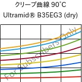 クリープ曲線 90°C, Ultramid® B35EG3 (乾燥), PA6-GF15, BASF