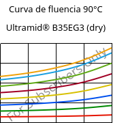 Curva de fluencia 90°C, Ultramid® B35EG3 (dry), PA6-GF15, BASF