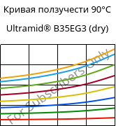 Кривая ползучести 90°C, Ultramid® B35EG3 (сухой), PA6-GF15, BASF