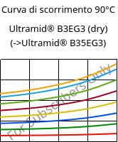 Curva di scorrimento 90°C, Ultramid® B3EG3 (Secco), PA6-GF15, BASF