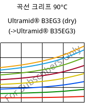 곡선 크리프 90°C, Ultramid® B3EG3 (건조), PA6-GF15, BASF