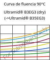 Curva de fluencia 90°C, Ultramid® B3EG3 (dry), PA6-GF15, BASF