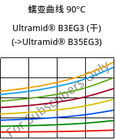 蠕变曲线 90°C, Ultramid® B3EG3 (烘干), PA6-GF15, BASF