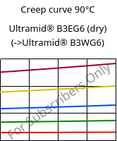 Creep curve 90°C, Ultramid® B3EG6 (dry), PA6-GF30, BASF