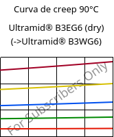 Curva de creep 90°C, Ultramid® B3EG6 (Seco), PA6-GF30, BASF